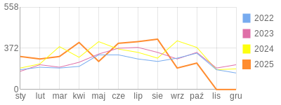 Wykres roczny blog rowerowy blase.bikestats.pl